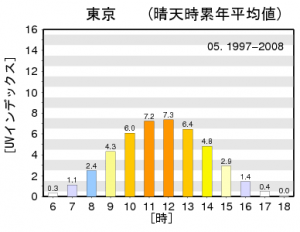 晴天時UVインデックス(推定値）の時別累年平均値グラフ