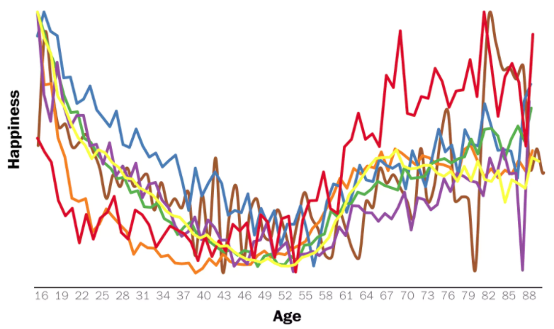7つの調査の年齢 - 幸福曲線